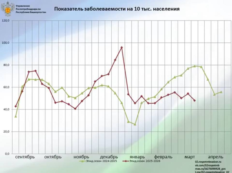 В Башкирии снизилась заболеваемость ОРИ