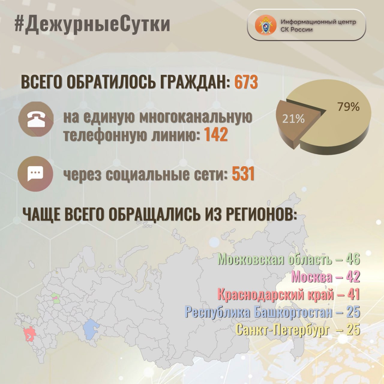 В Информационный центр СК России за прошедшие сутки всего обратилось граждан: 673