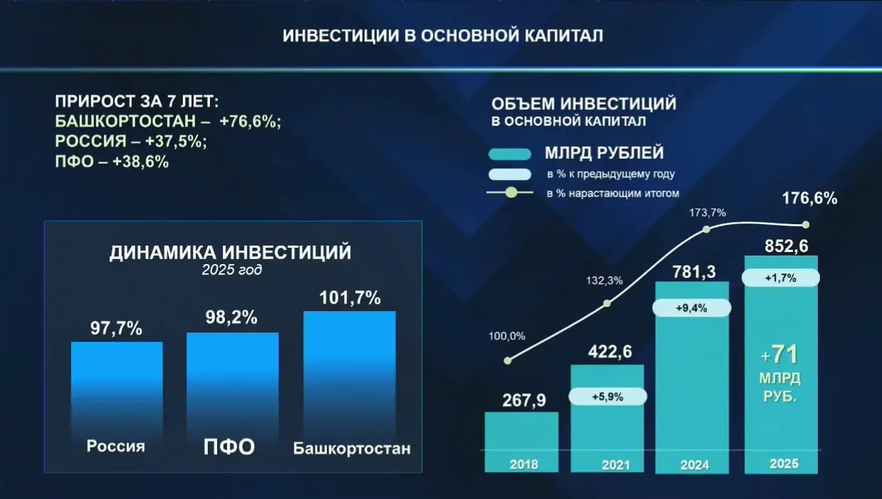 Радий Хабиров: Очень важные цифры для понимания того, куда движется экономика региона