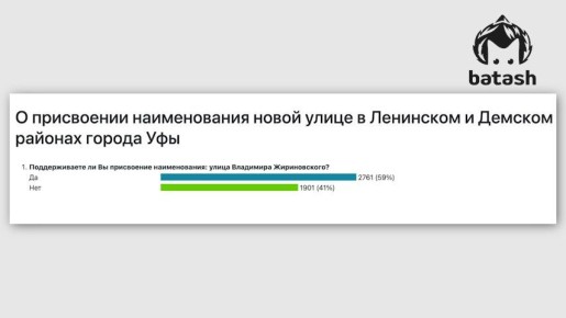 Улица Жириновского в Уфе получила второй шанс — она победила в повторном голосовании от властей
