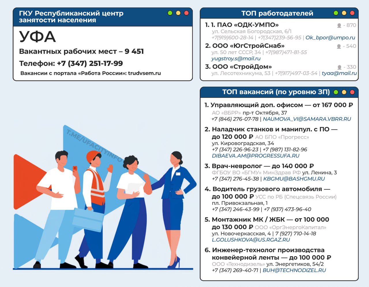Топ работодателей и топ вакансий в Уфе