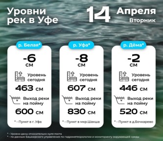 Уровень воды в реках Белая и Дёма вблизи Уфы продолжает снижаться