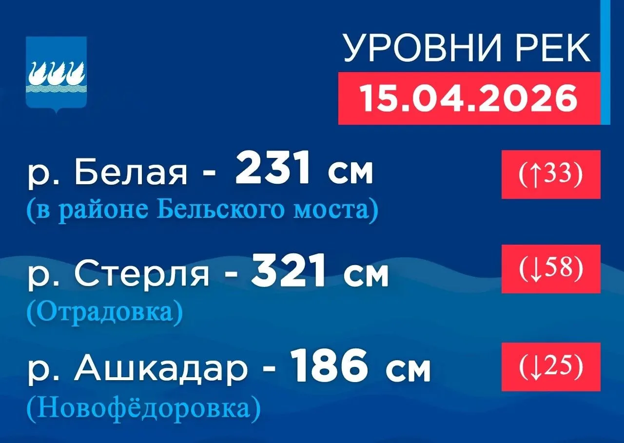 Уровни рек на 8:00 15 апреля