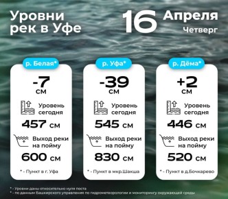 Уровни рек в Уфе