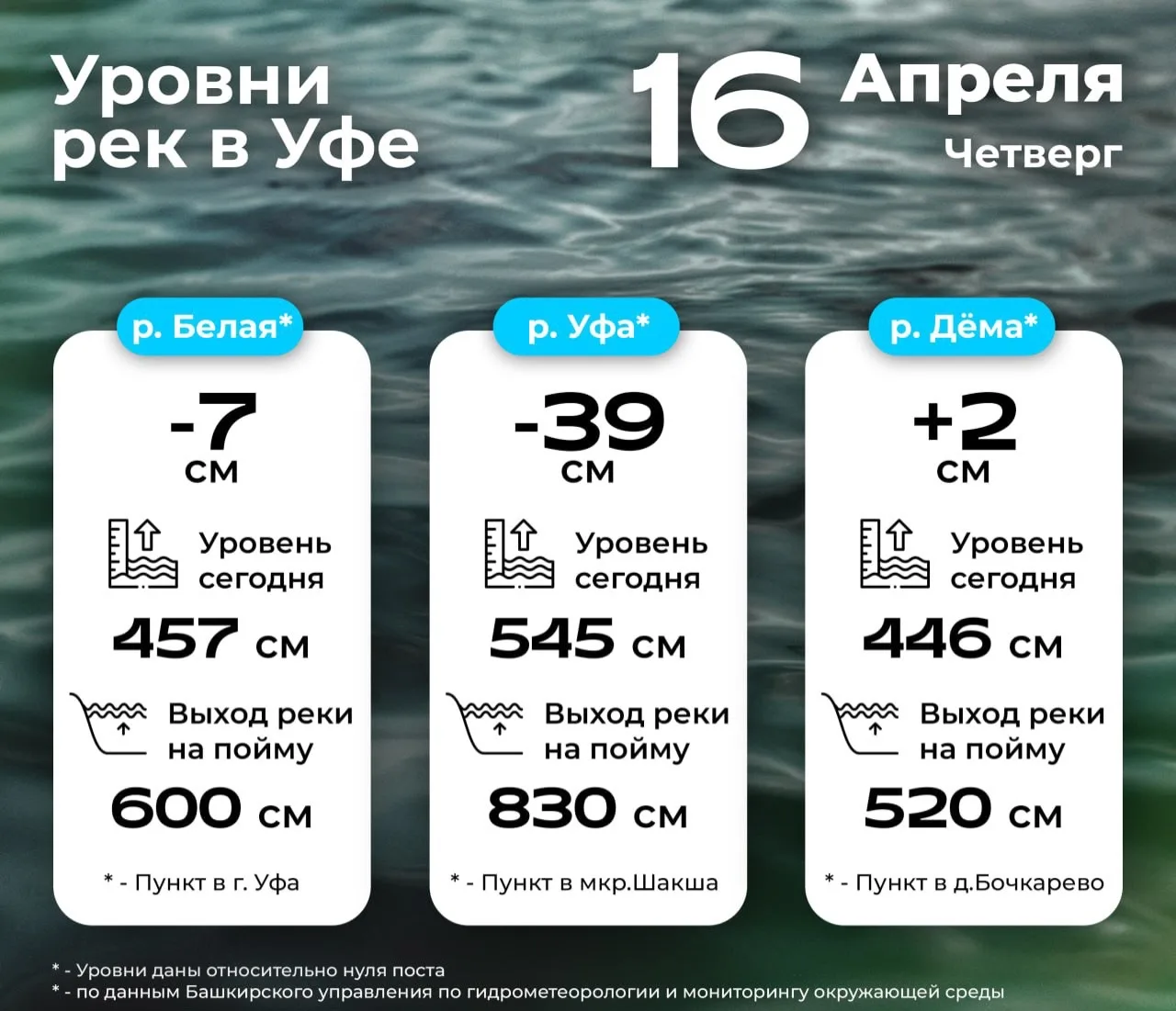 Уровни рек в Уфе