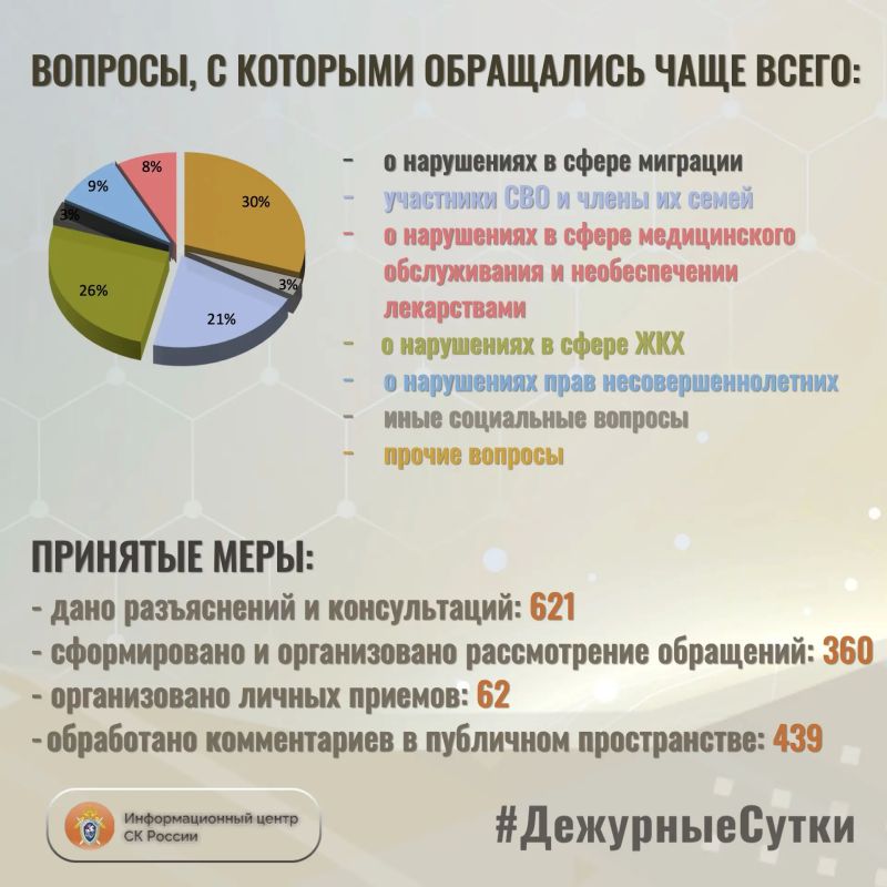 В Информационный центр СК России за прошедшие сутки всего обратилось граждан: 981 В Информационный центр СК России за прошедшие сутки всего обратилось граждан: 981