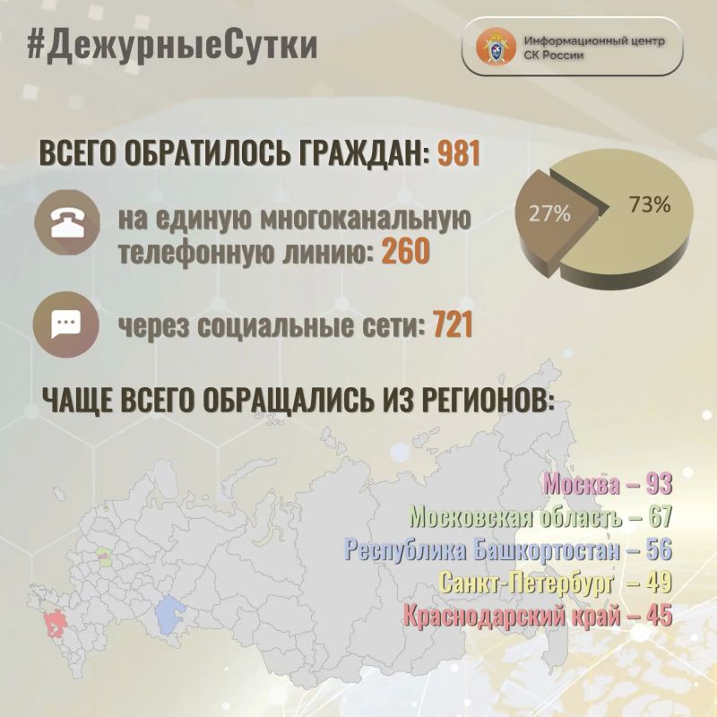 В Информационный центр СК России за прошедшие сутки всего обратилось граждан: 981