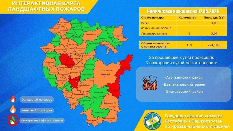 За прошедшие сутки в республике зарегистрировано три случая загорания сухой растительности в Аургазинском, Давлекановском и Благоварском районах