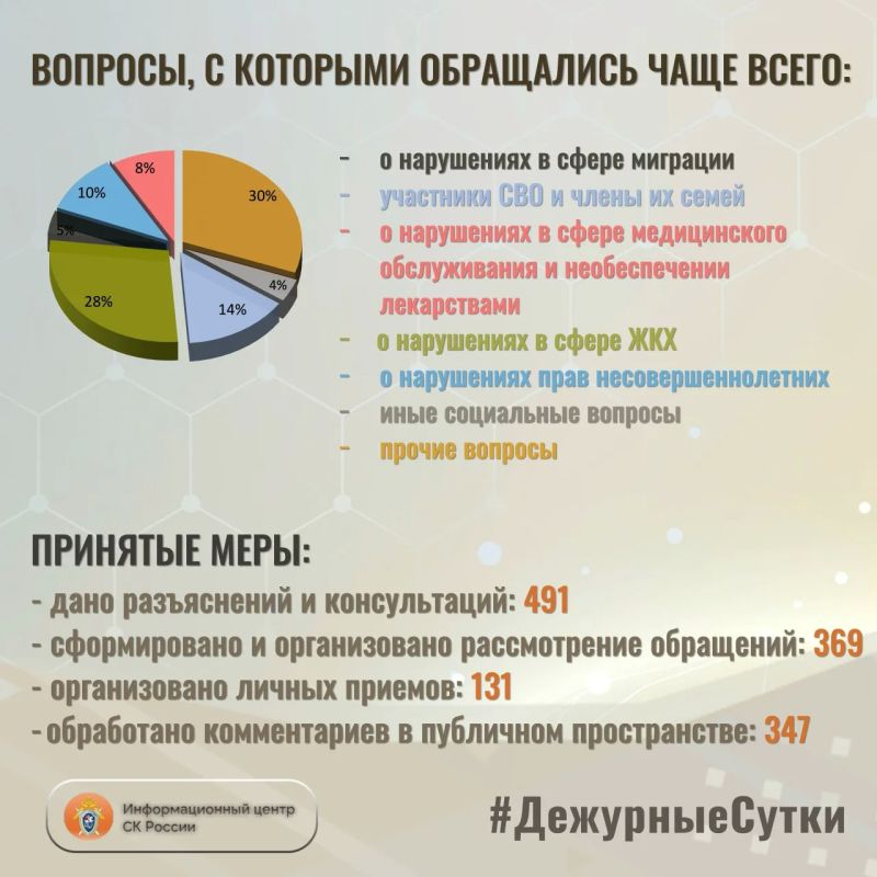 В Информационный центр СК России за прошедшие сутки всего обратилось граждан: 860 В Информационный центр СК России за прошедшие сутки всего обратилось граждан: 860