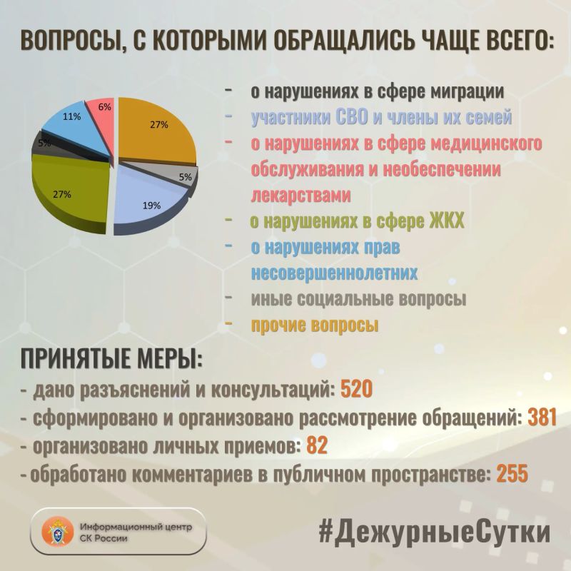 В Информационный центр СК России за прошедшие сутки всего обратилось граждан: 901 В Информационный центр СК России за прошедшие сутки всего обратилось граждан: 901