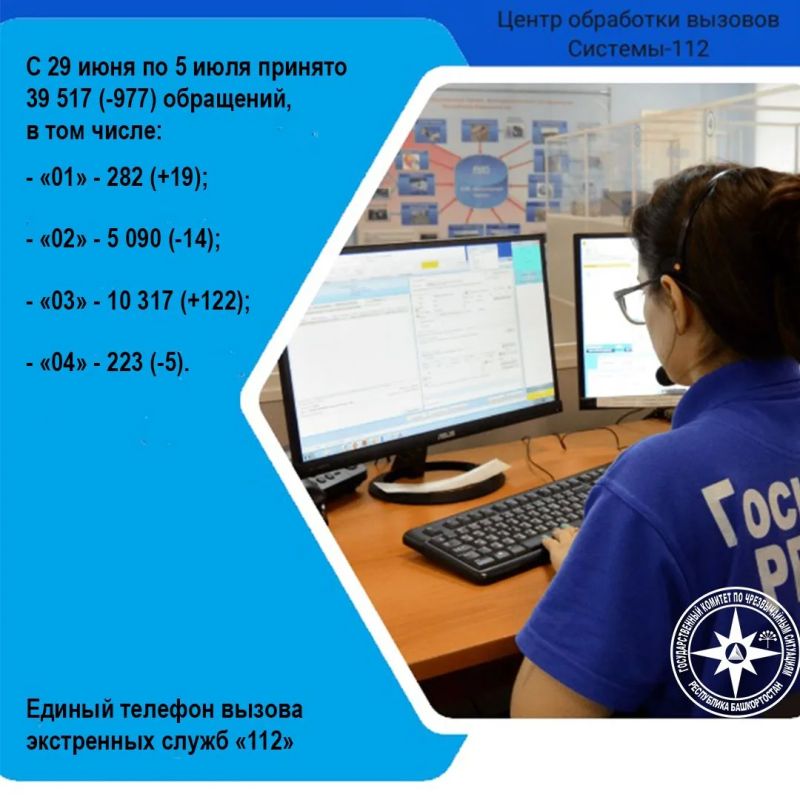С 29 июня по 5 июля Центр обработки вызовов Госкомитета РБ по ЧС поступило 39 517 обращений, что на 977 обращений меньше, чем неделей ранее