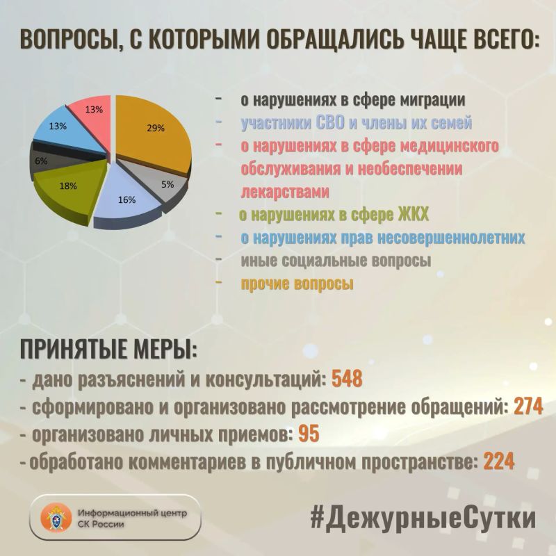 В Информационный центр СК России за прошедшие сутки всего обратилось граждан: 822 В Информационный центр СК России за прошедшие сутки всего обратилось граждан: 822