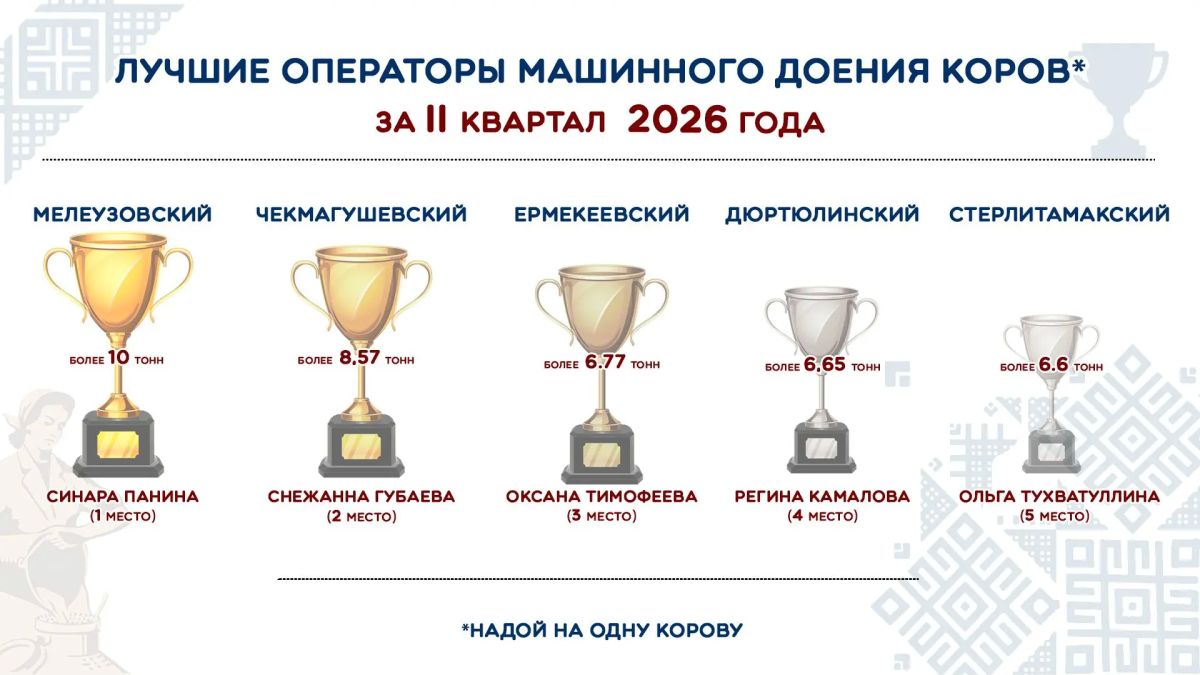 В Башкортостане подвели итоги развития молочного скотоводства за первый квартал 2026 года В Башкортостане подвели итоги развития молочного скотоводства за первый квартал 2026 года