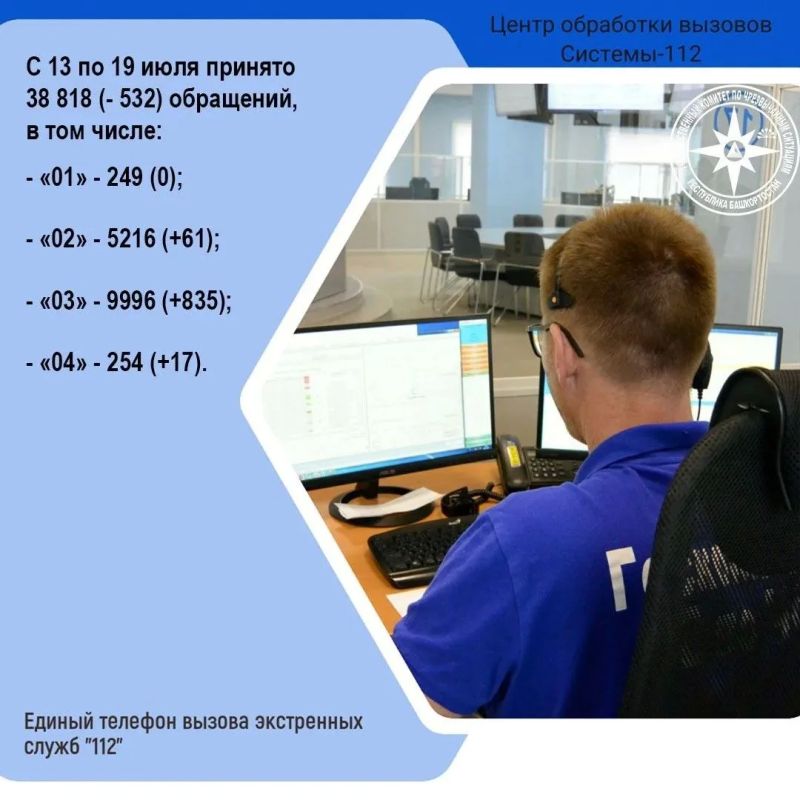 С 13 по 19 июля Центр обработки вызовов Госкомитета РБ по ЧС поступило 38 818 обращений, что на 532 обращения меньше, чем неделей ранее