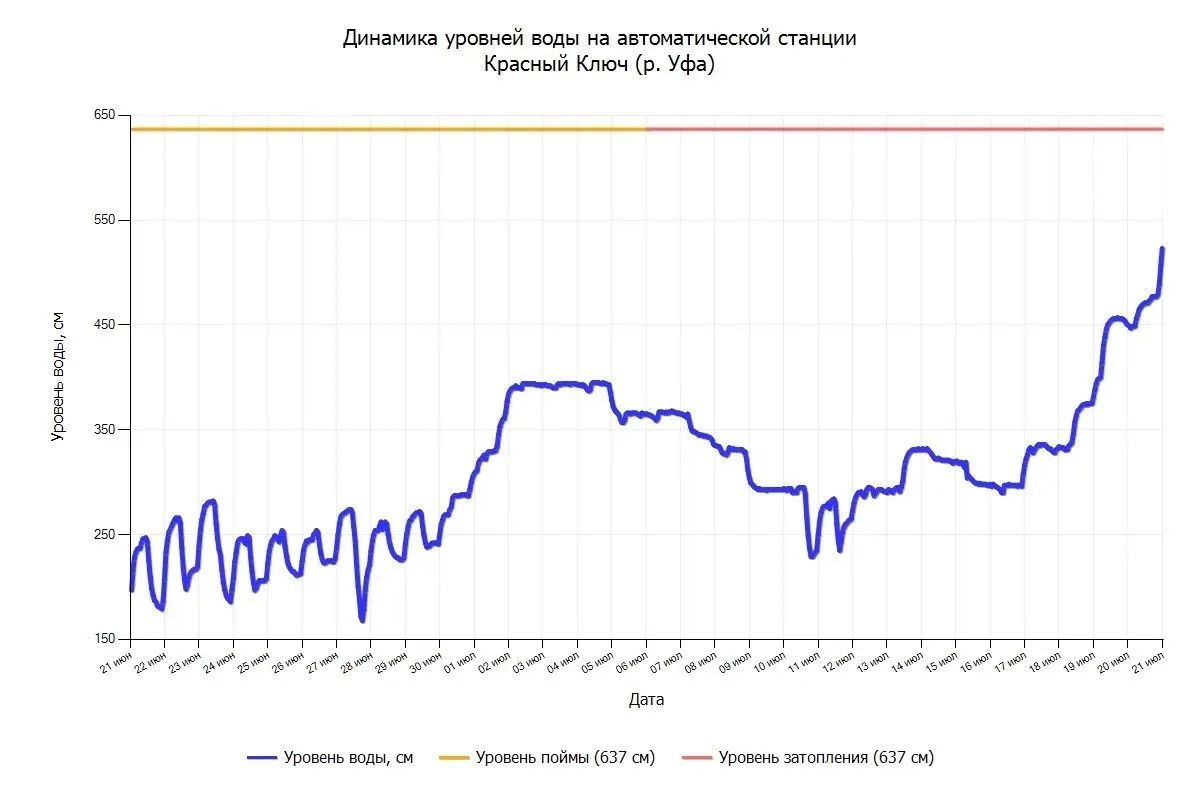 На реках республики сохраняется высокий уровень воды! На реках республики сохраняется высокий уровень воды!