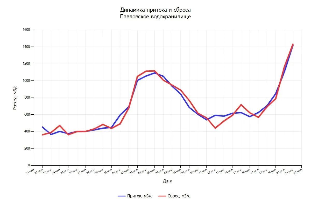 На реках республики сохраняется высокий уровень воды! На реках республики сохраняется высокий уровень воды!
