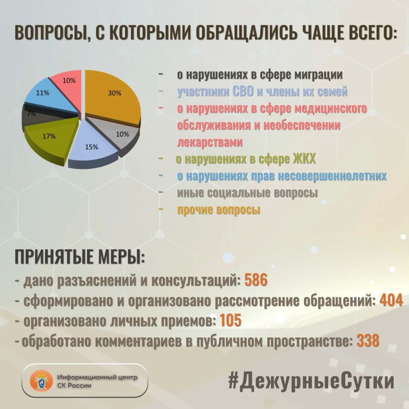 В Информационный центр СК России за прошедшие сутки всего обратилось граждан: 990 В Информационный центр СК России за прошедшие сутки всего обратилось граждан: 990