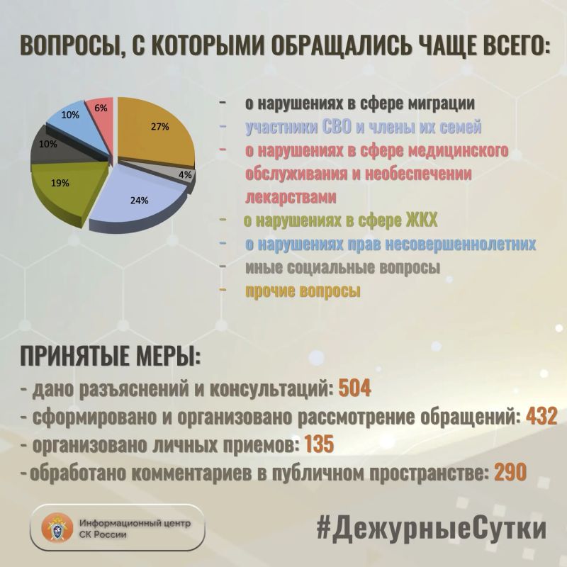 В Информационный центр СК России за прошедшие сутки всего обратилось граждан: 936 В Информационный центр СК России за прошедшие сутки всего обратилось граждан: 936
