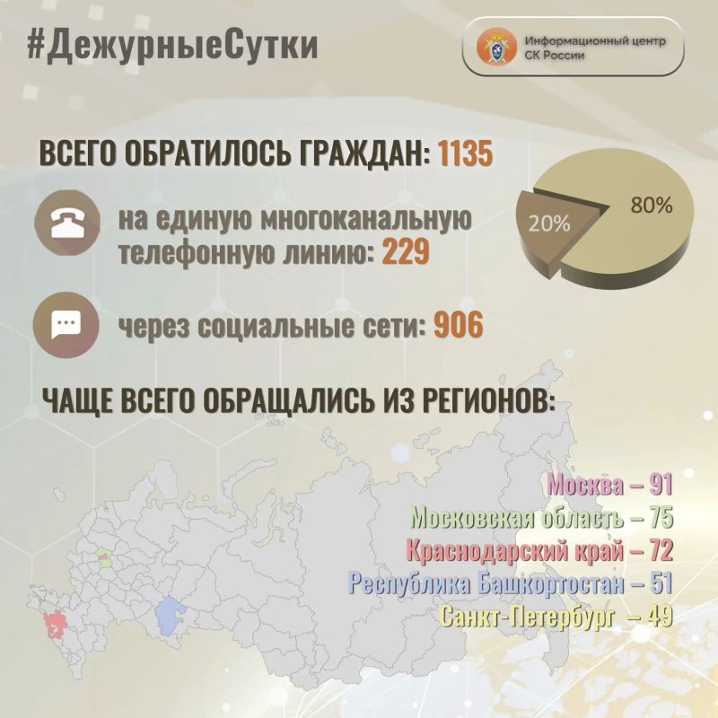 В Информационный центр СК России за прошедшие сутки всего обратилось граждан: 1135