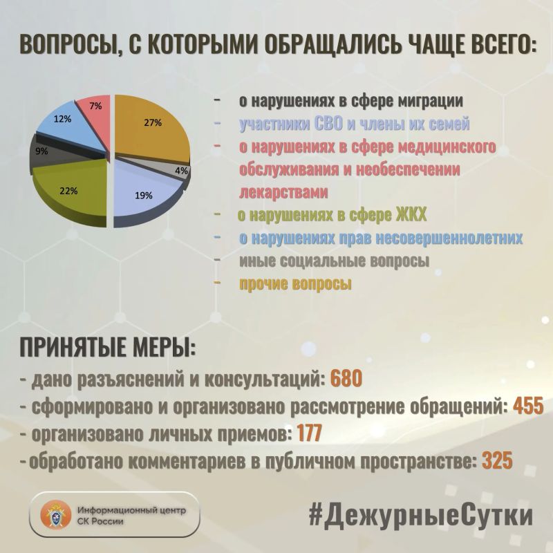 В Информационный центр СК России за прошедшие сутки всего обратилось граждан: 1135 В Информационный центр СК России за прошедшие сутки всего обратилось граждан: 1135