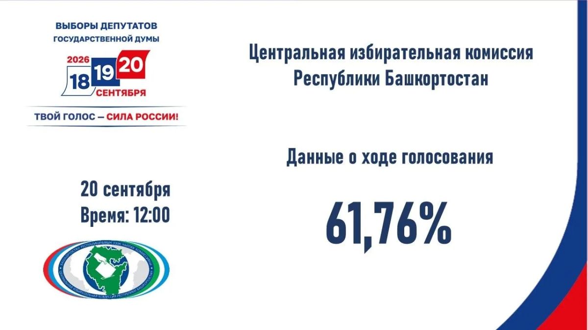 Явка по Башкирии на 12.00 часов 20 сентября составила 61,76%, по Уфе – 59,83%