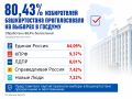 ���� ����������� � ������������� ��������� 80,43 %