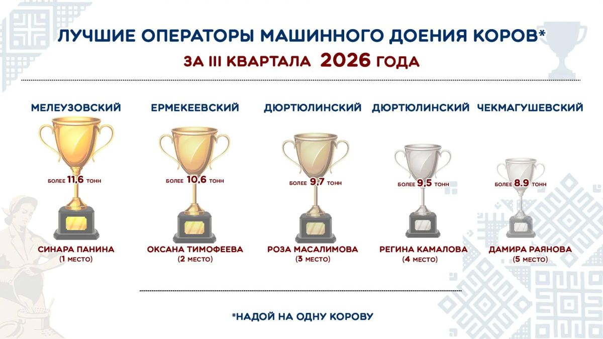 Стали известны лидеры молочного рейтинга за 9 месяцев 2026 года в Башкортостане! Стали известны лидеры молочного рейтинга за 9 месяцев 2026 года в Башкортостане!