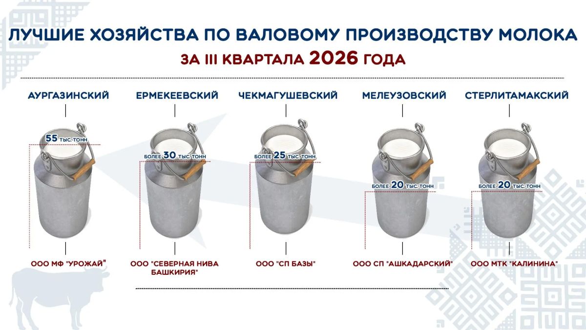 Стали известны лидеры молочного рейтинга за 9 месяцев 2026 года в Башкортостане! Стали известны лидеры молочного рейтинга за 9 месяцев 2026 года в Башкортостане!