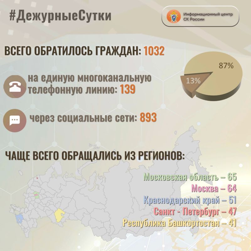 В Информационный центр СК России за прошедшие сутки всего обратилось граждан: 1032